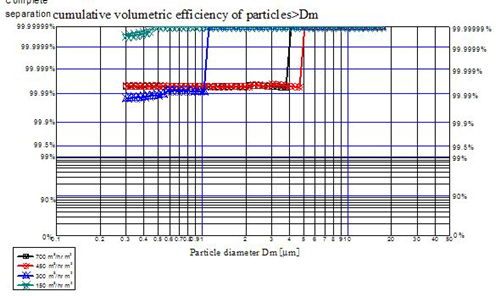凝聚式分離器濾芯